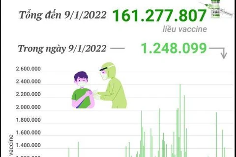 Hơn 161,2 triệu liều vaccine COVID-19 đã được tiêm tại Việt Nam