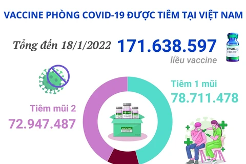 [Infographics] Hơn 171,6 triệu liều vaccine COVID-19 đã được tiêm