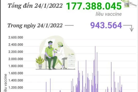 [Infographics] Hơn 177,3 triệu liều vaccine COVID-19 đã được tiêm 