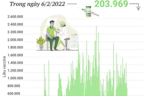 Hơn 182,42 triệu liều vaccine phòng COVID-19 đã được tiêm tại Việt Nam