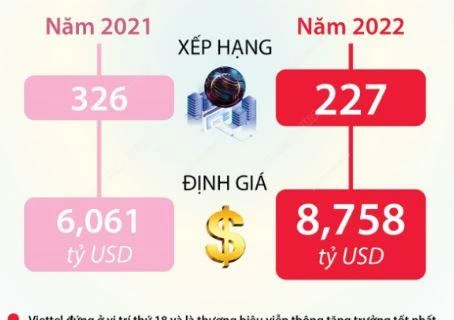 [Infographics] Viettel: Thương hiệu Việt duy nhất lọt top 500 toàn cầu