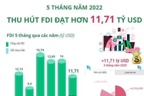 [Infographics] 5 tháng năm 2022: Thu hút FDI đạt hơn 11,71 tỷ USD