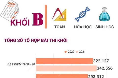 Phổ điểm thi tốt nghiệp THPT 2022 các môn thi của khối B