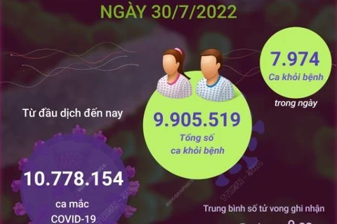[Infographics] Ngày 30/7: Có 1.670 ca COVID-19 mới, 7.974 F0 khỏi bệnh
