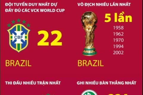[Infographics] Kỷ lục các kỳ World Cup từ trước tới nay