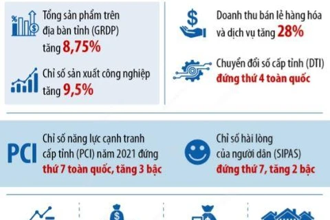 [Infographics] Bắc Ninh: Tăng trưởng GRDP năm 2022 ước đạt 8,75%