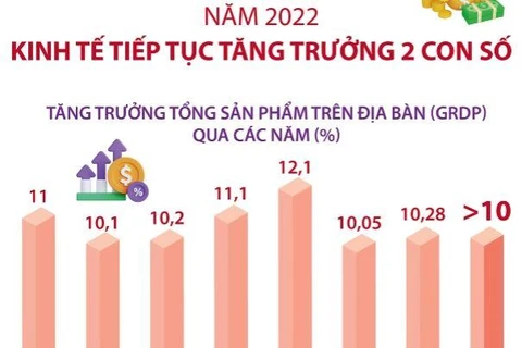 [Infographics] 2022: Kinh tế Quảng Ninh tiếp tục tăng trưởng 2 con số