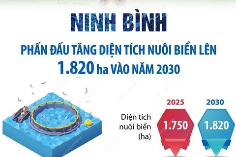 Ninh Bình phấn đấu tăng diện tích nuôi biển lên 1.820 ha vào năm 2030