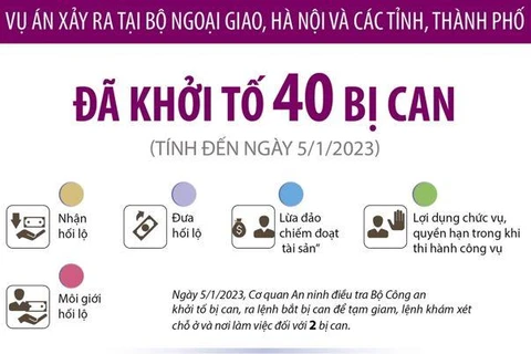 [Infographics] Vụ án xảy ra tại Bộ Ngoại giao: Đã khởi tố 40 bị can