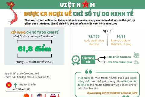[Infographics] Việt Nam được ca ngợi về chỉ số tự do kinh tế