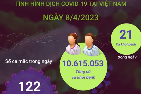 Ngày 8/4/2023: Có 122 ca COVID-19 mới, 21 F0 khỏi bệnh