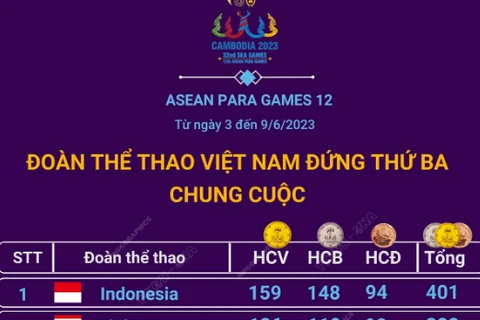 Việt Nam giành 66 HCV, xếp thứ 3 chung cuộc tại ASEAN Para Games 12