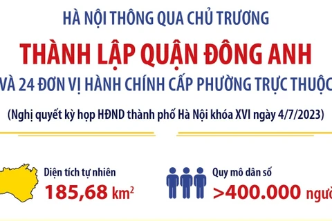 [Infographics] Hà Nội thông qua chủ trương thành lập quận Đông Anh