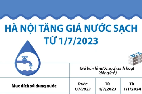 [Infographics] Hà Nội tăng giá nước sinh hoạt từ ngày 1/7/2023