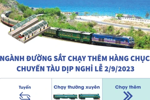 Ngành đường sắt chạy thêm hàng chục chuyến tàu dịp nghỉ lễ 2/9