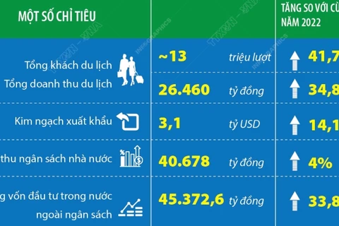 Quảng Ninh: Những điểm sáng trong bức tranh kinh tế-xã hội