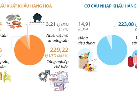 [Infographics] 9 tháng năm 2023: Việt Nam xuất siêu 21,68 tỷ USD