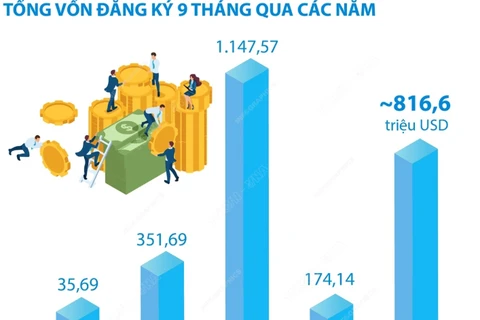 9 tháng năm 2023: Quảng Ninh thu hút 816,6 triệu USD vốn FDI