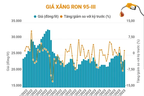 Giá xăng RON 95-III và Giá xăng E5 RON 92 tăng trong phiên ngày 23/10