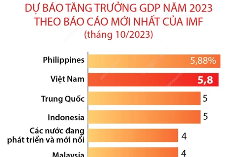 Việt Nam sau COVID-19: Kinh tế dần lấy lại được đà tăng trưởng
