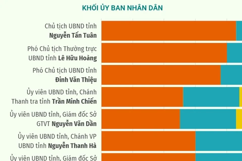 Kết quả lấy phiếu tín nhiệm 26 lãnh đạo chủ chốt của Khánh Hòa