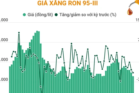 Giá xăng RON 95-III giảm 917 đồng/lít, xăng E5 RON 92 giảm 778 đồng/lít