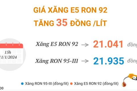 Giá xăng E5 RON 92 tăng 35 đồng/lít, xăng RON 95-III tăng 19 đồng/lít
