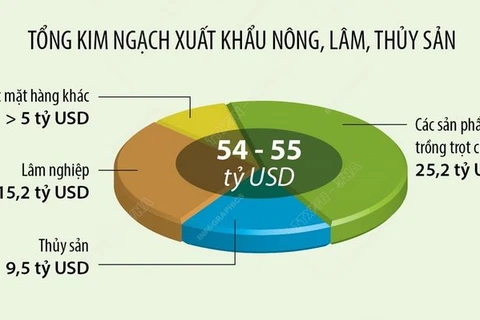 Năm 2024: Nông nghiệp đặt mục tiêu tăng trưởng 3,2-4% 