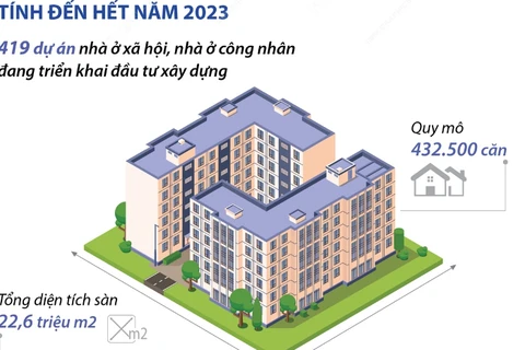 Cả nước có hơn 36.200 căn nhà ở xã hội được cấp phép, khởi công xây dựng