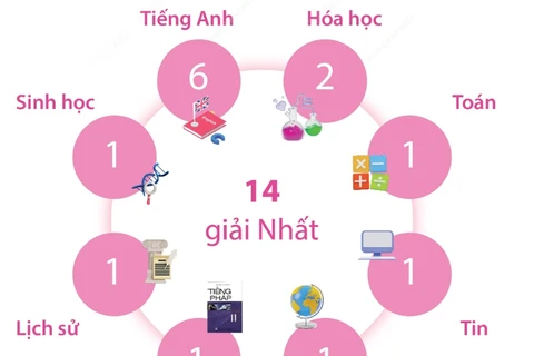 Hà Nội dẫn đầu về số học sinh đoạt giải Kỳ thi chọn học sinh giỏi Quốc gia THPT