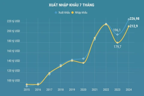 7 tháng năm 2024: Kinh tế Việt Nam duy trì xu hướng tích cực 