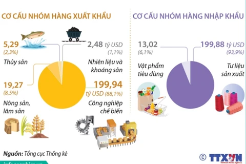 7 tháng năm 2024: Tổng kim ngạch xuất, nhập khẩu hàng hóa đạt 439,88 tỷ USD