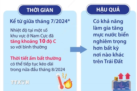 Sóng nhiệt kỷ lục ở Nam Cực đe dọa tương lai Trái Đất 