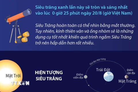 “Siêu Trăng Xanh” lớn nhất và sáng nhất năm 2024