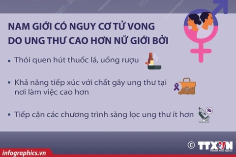 Số ca tử vong vì ung thư ở nam giới tăng gần 100% vào năm 2050 