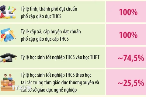 Năm học 2023-2024: 63/63 tỉnh, thành phố đạt chuẩn phổ cập giáo dục THCS