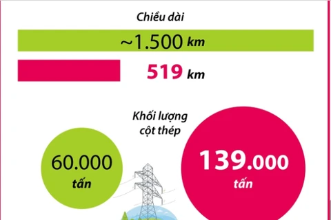 Dự án đường dây 500kV mạch 3 Quảng Trạch- Phố Nối về đích với tiến độ thần tốc 