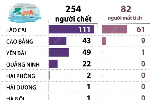 Số người chết và mất tích do bão số 3 và mưa lũ tại 17 địa phương