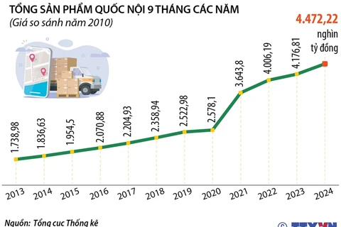 GDP 9 tháng năm 2024 tăng 6,82% 