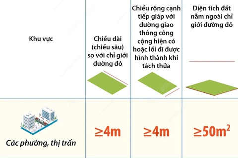 Diện tích mỗi mảnh đất ở sau khi tách thửa không nhỏ hơn 50m2