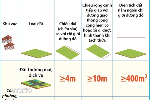 Tối thiểu 400 m2 đất phi nông nghiệp tại Hà Nội mới được tách thửa 