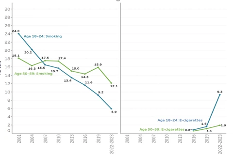 Australia cấm Thuốc là điện tử nhưng tỷ lệ người 18-24 tuổi hút Thuốc lá điện tử tăng từ 0,8% năm 2016 lên 9,3% năm 2023. (Nguồn: aihw.gov.au ) 
