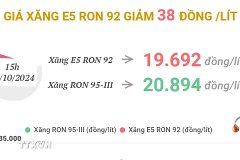 Giá xăng E5 RON 92 giảm 38 đồng/lít