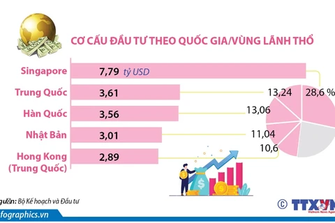 Tổng vốn đầu tư nước ngoài đăng ký vào Việt Nam đạt gần 27,26 tỷ USD 