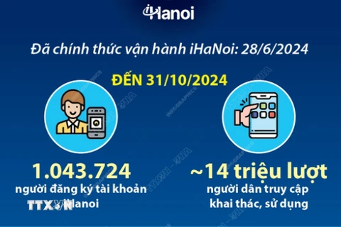 Hà Nội: Hơn 1 triệu người đăng ký tài khoản “Công dân Thủ đô số” iHaNoi