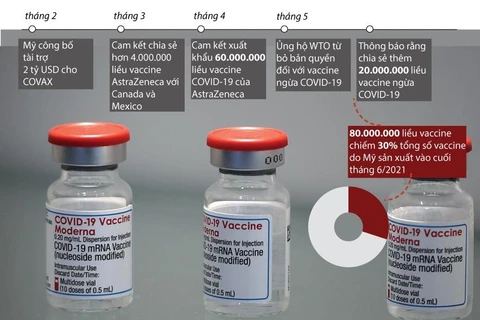 Mỹ sẽ xuất khẩu thêm 20 triệu liều vaccine COVID-19 vào cuối tháng 6