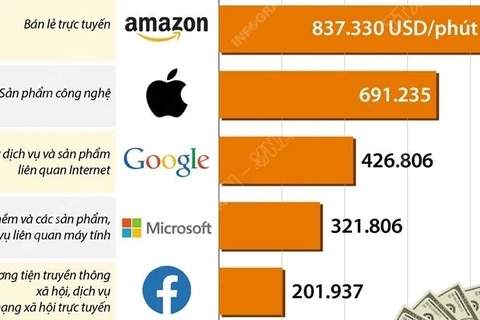 Các “ông trùm” công nghệ kiếm được bao nhiêu USD mỗi phút?