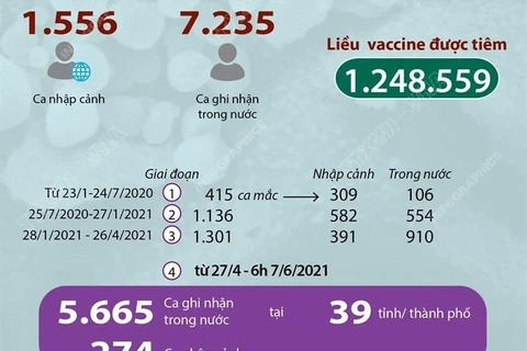 Việt Nam đã có 8.791 ca mắc COVID-19 tính đến ngày 7/6