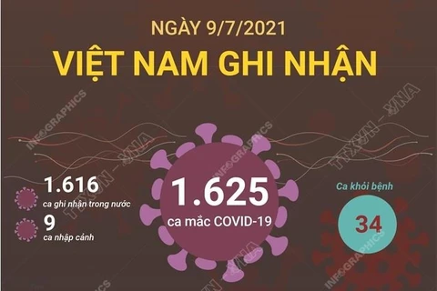 TP.HCM ghi nhận 1.229 ca mắc mới COVID-19 trong ngày 9/7