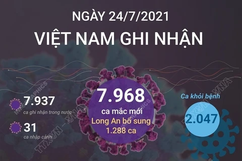 COVID-19: Việt Nam ghi nhận gần 8.000 ca mắc mới trong ngày 24/7